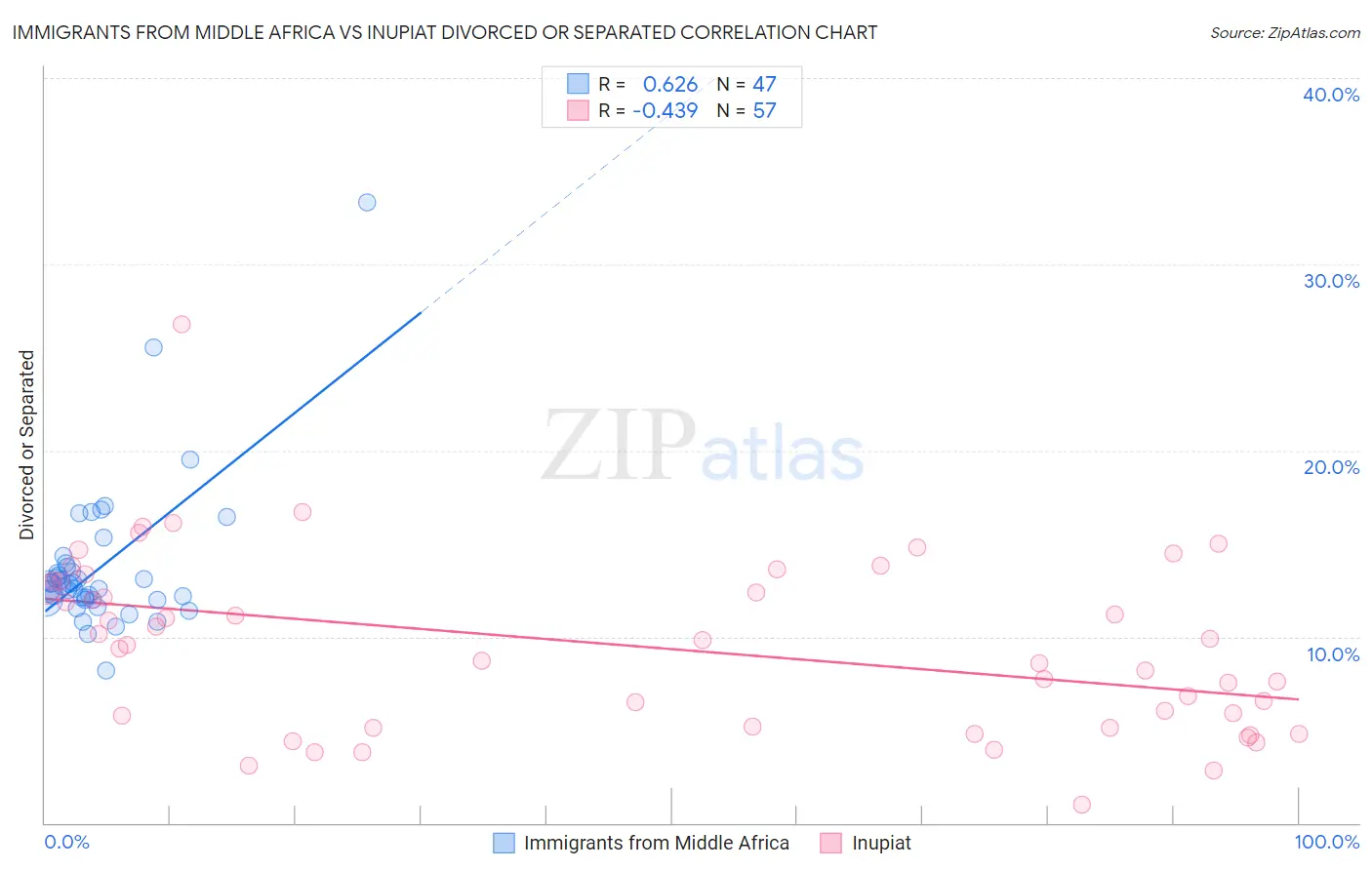 Immigrants from Middle Africa vs Inupiat Divorced or Separated