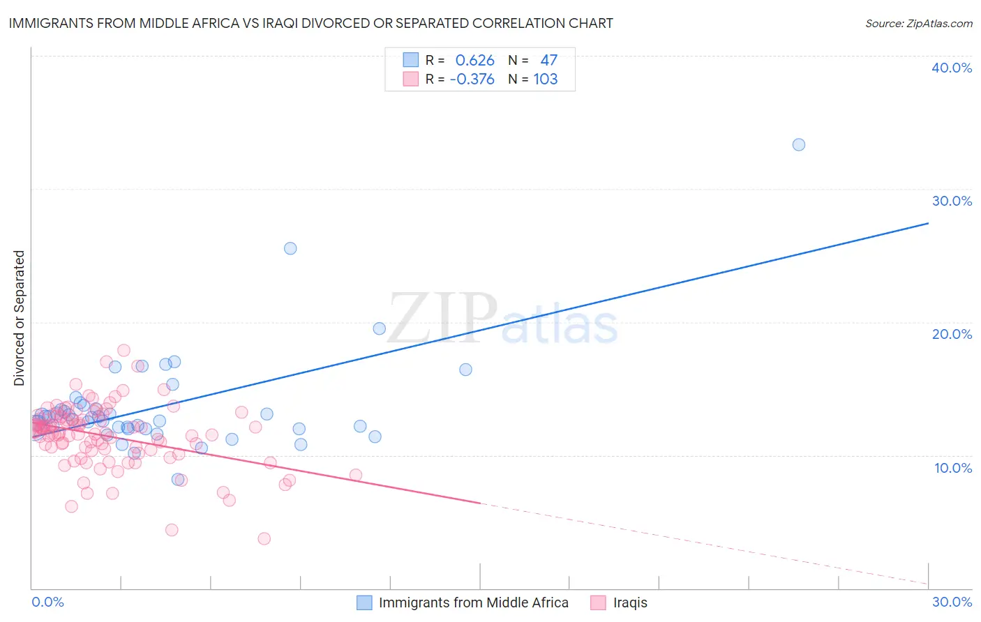Immigrants from Middle Africa vs Iraqi Divorced or Separated