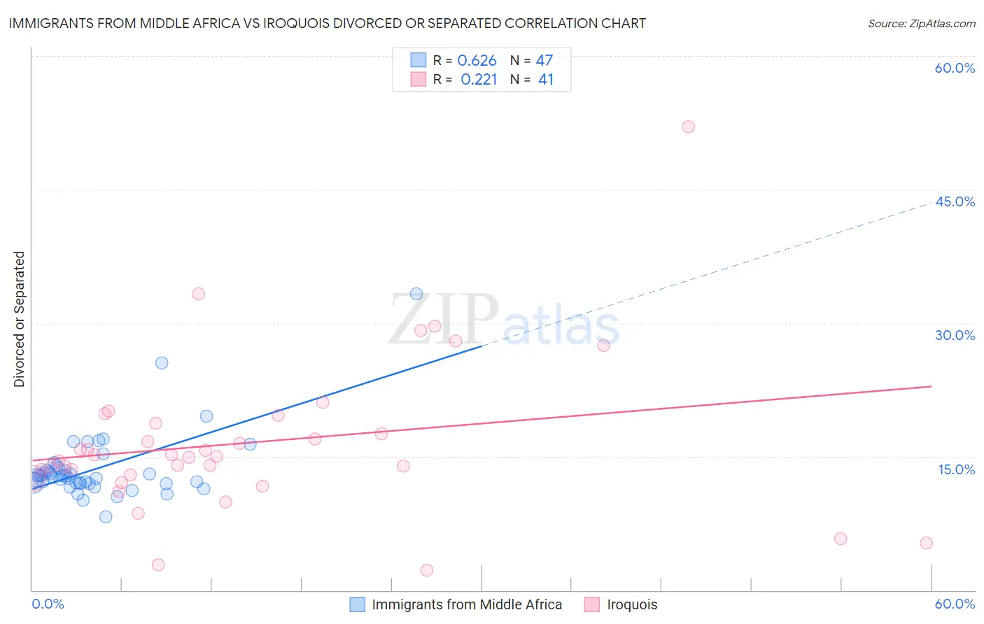 Immigrants from Middle Africa vs Iroquois Divorced or Separated