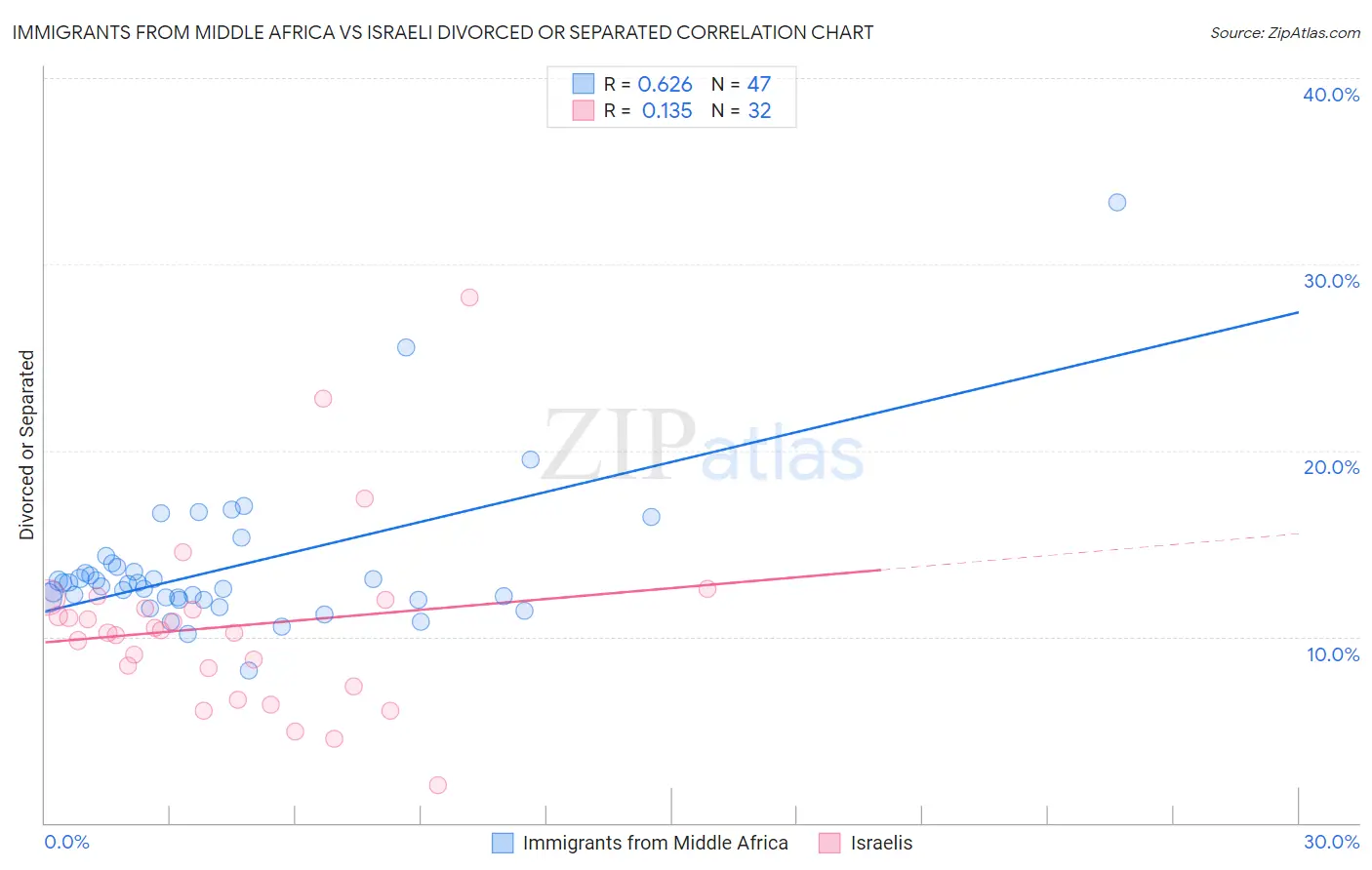 Immigrants from Middle Africa vs Israeli Divorced or Separated
