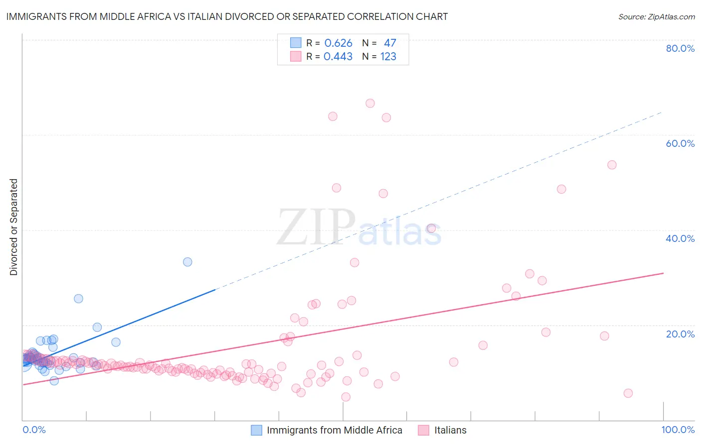 Immigrants from Middle Africa vs Italian Divorced or Separated