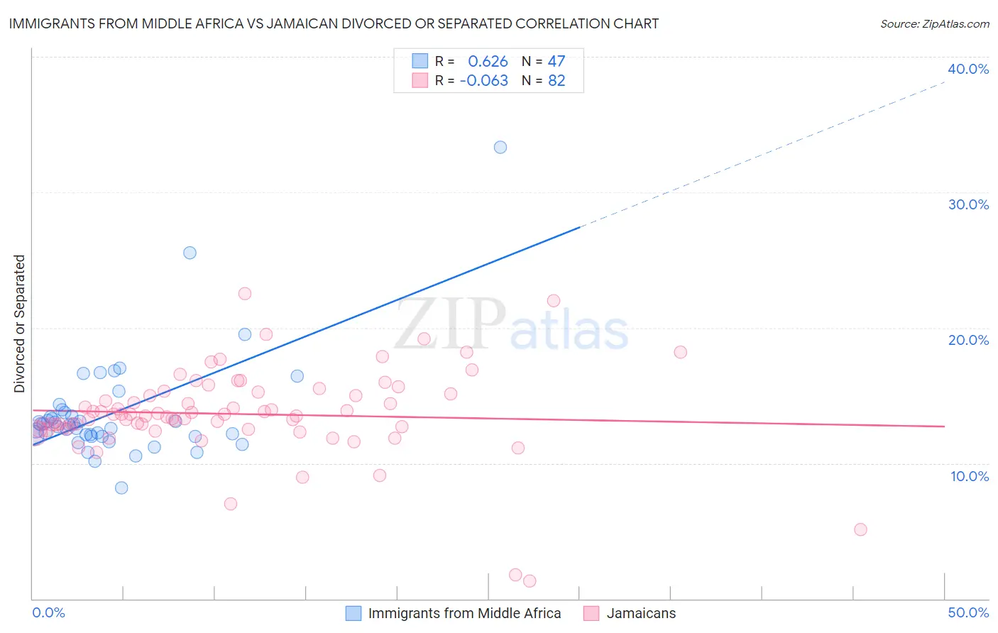 Immigrants from Middle Africa vs Jamaican Divorced or Separated