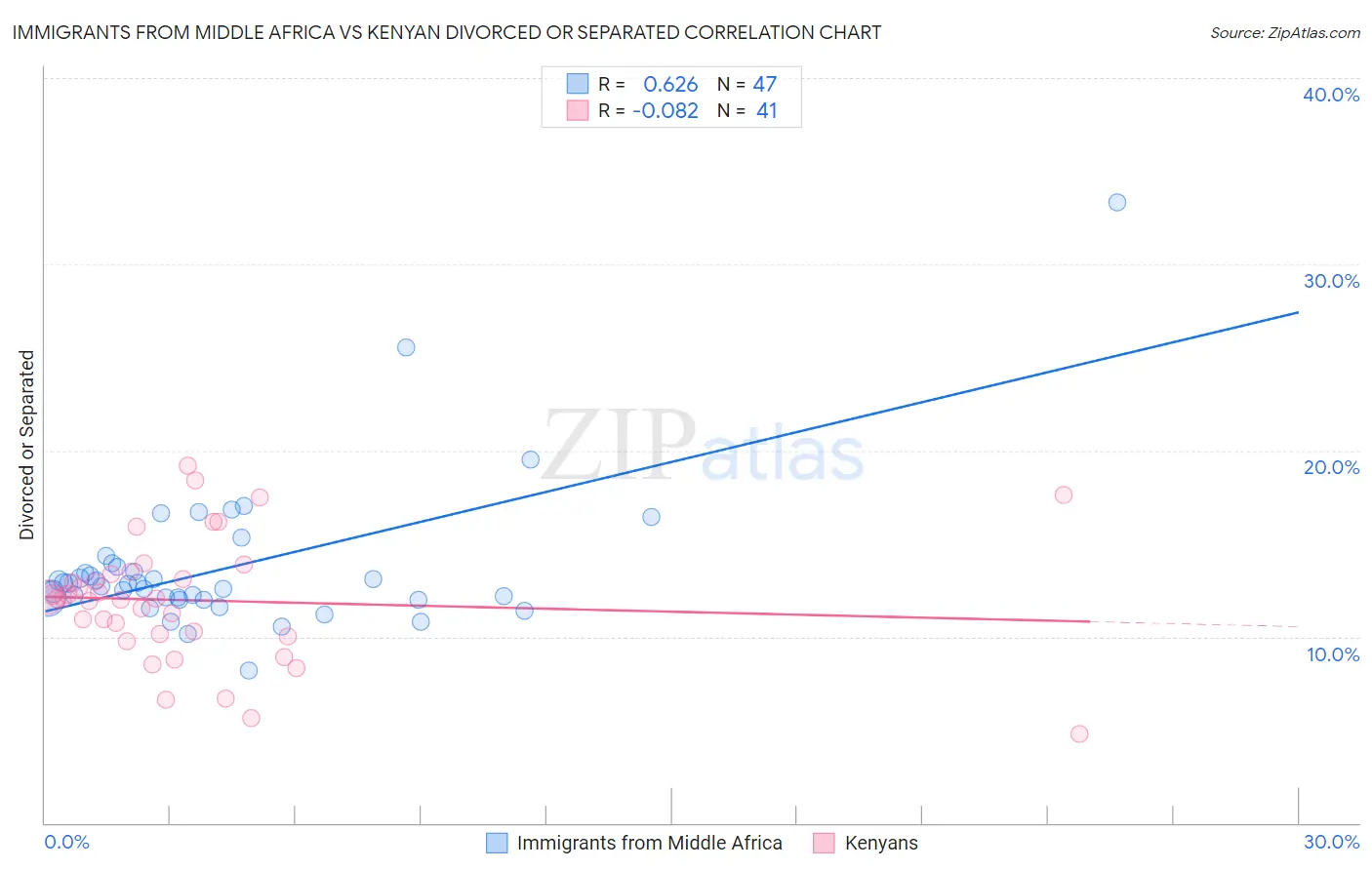 Immigrants from Middle Africa vs Kenyan Divorced or Separated