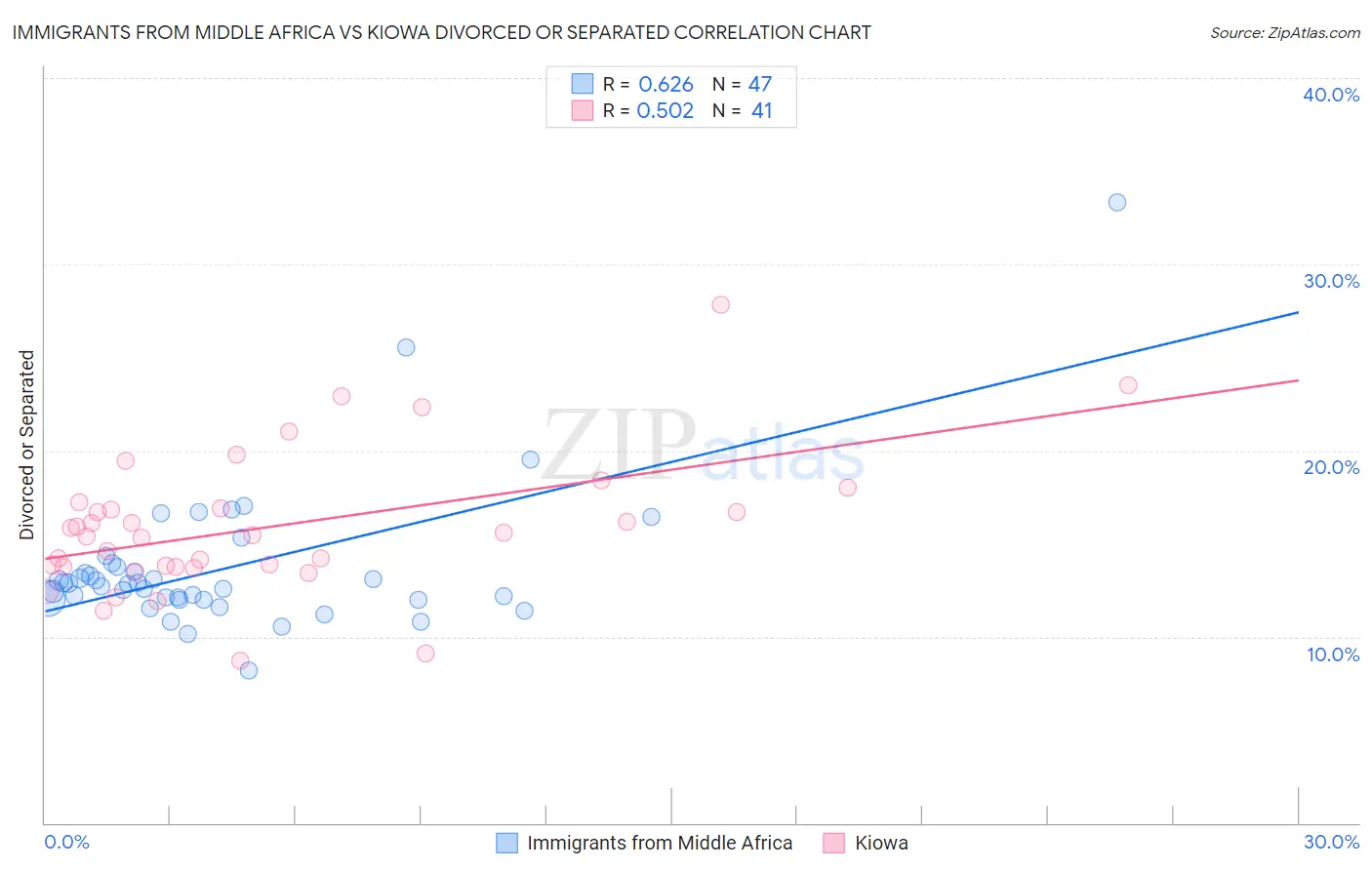 Immigrants from Middle Africa vs Kiowa Divorced or Separated