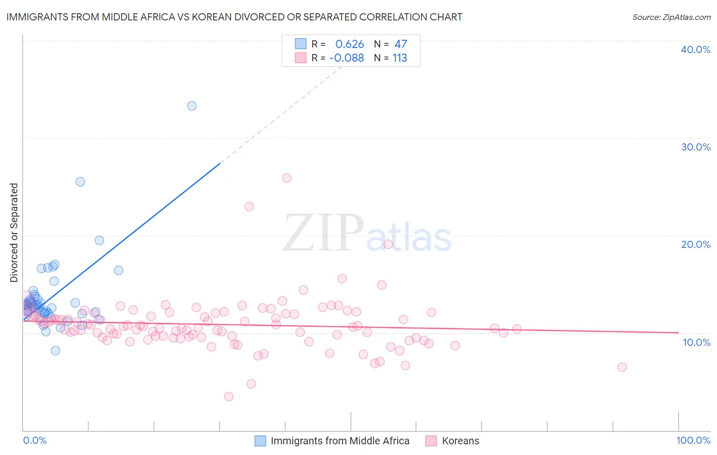Immigrants from Middle Africa vs Korean Divorced or Separated
