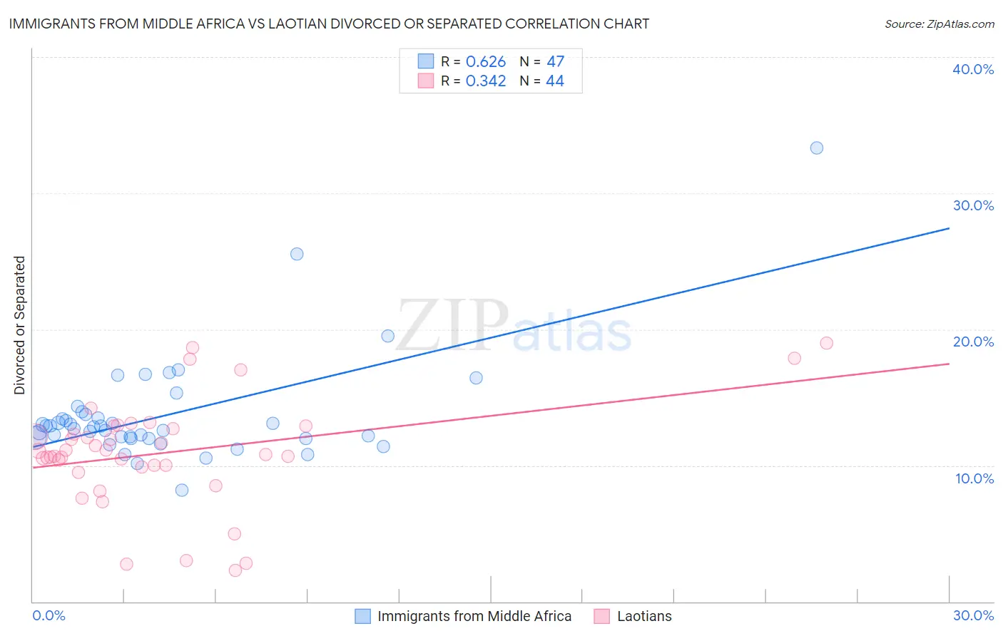 Immigrants from Middle Africa vs Laotian Divorced or Separated