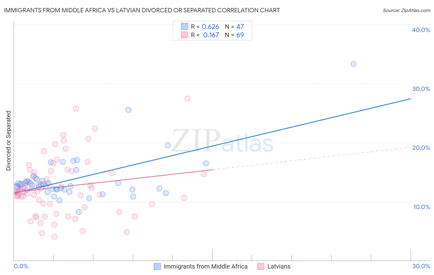 Immigrants from Middle Africa vs Latvian Divorced or Separated