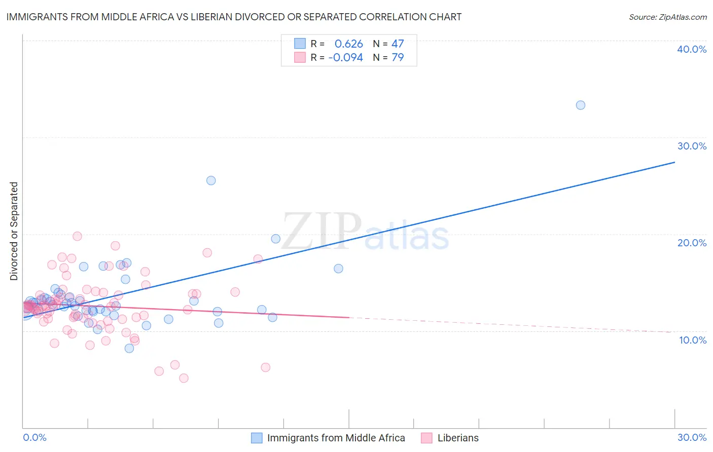 Immigrants from Middle Africa vs Liberian Divorced or Separated