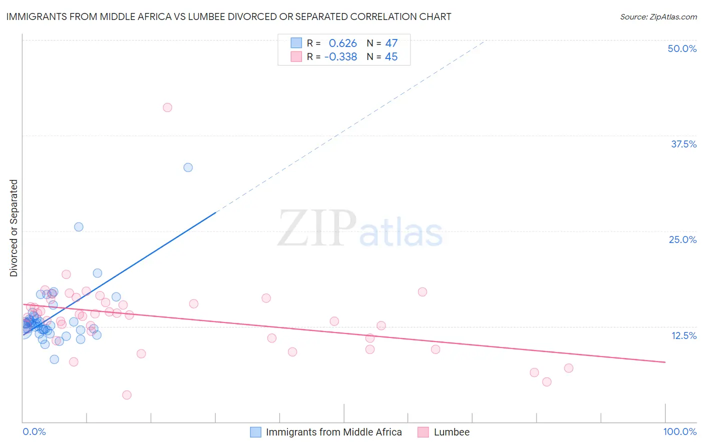 Immigrants from Middle Africa vs Lumbee Divorced or Separated