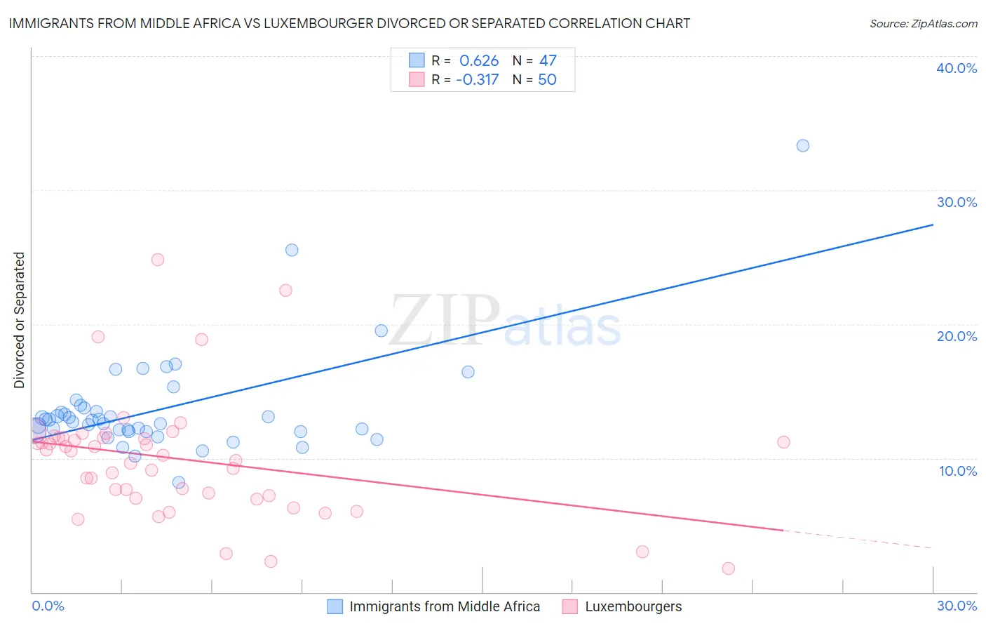 Immigrants from Middle Africa vs Luxembourger Divorced or Separated