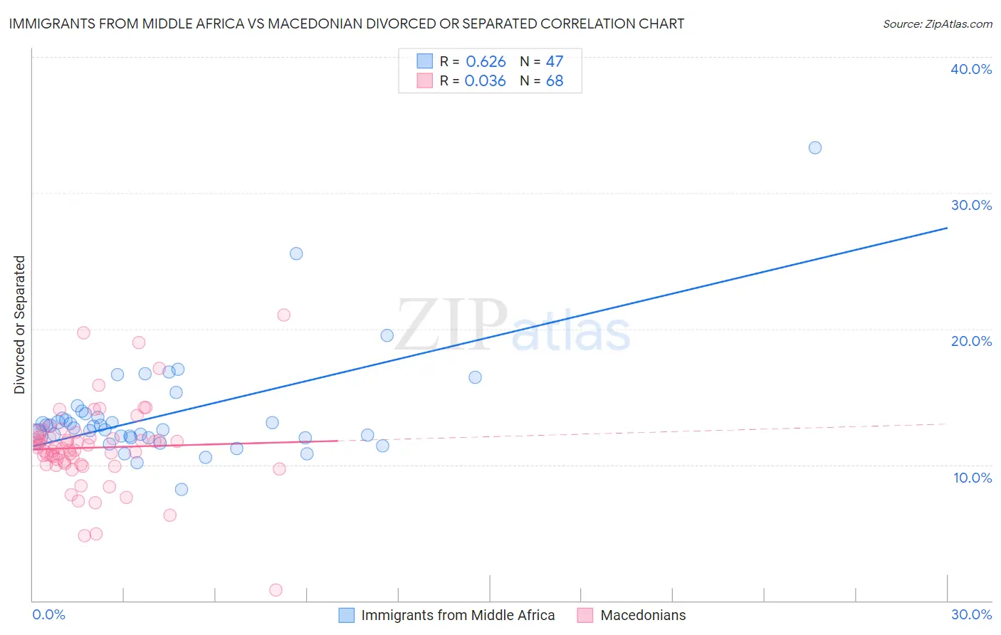 Immigrants from Middle Africa vs Macedonian Divorced or Separated