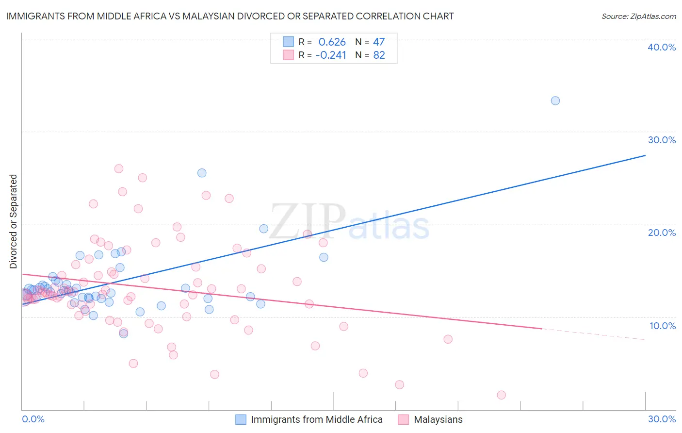 Immigrants from Middle Africa vs Malaysian Divorced or Separated