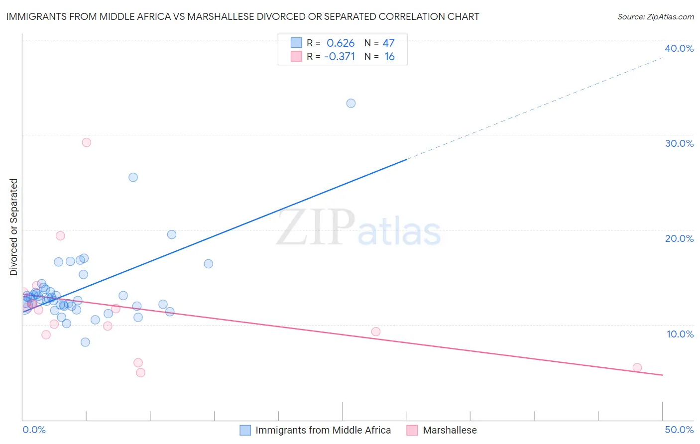 Immigrants from Middle Africa vs Marshallese Divorced or Separated