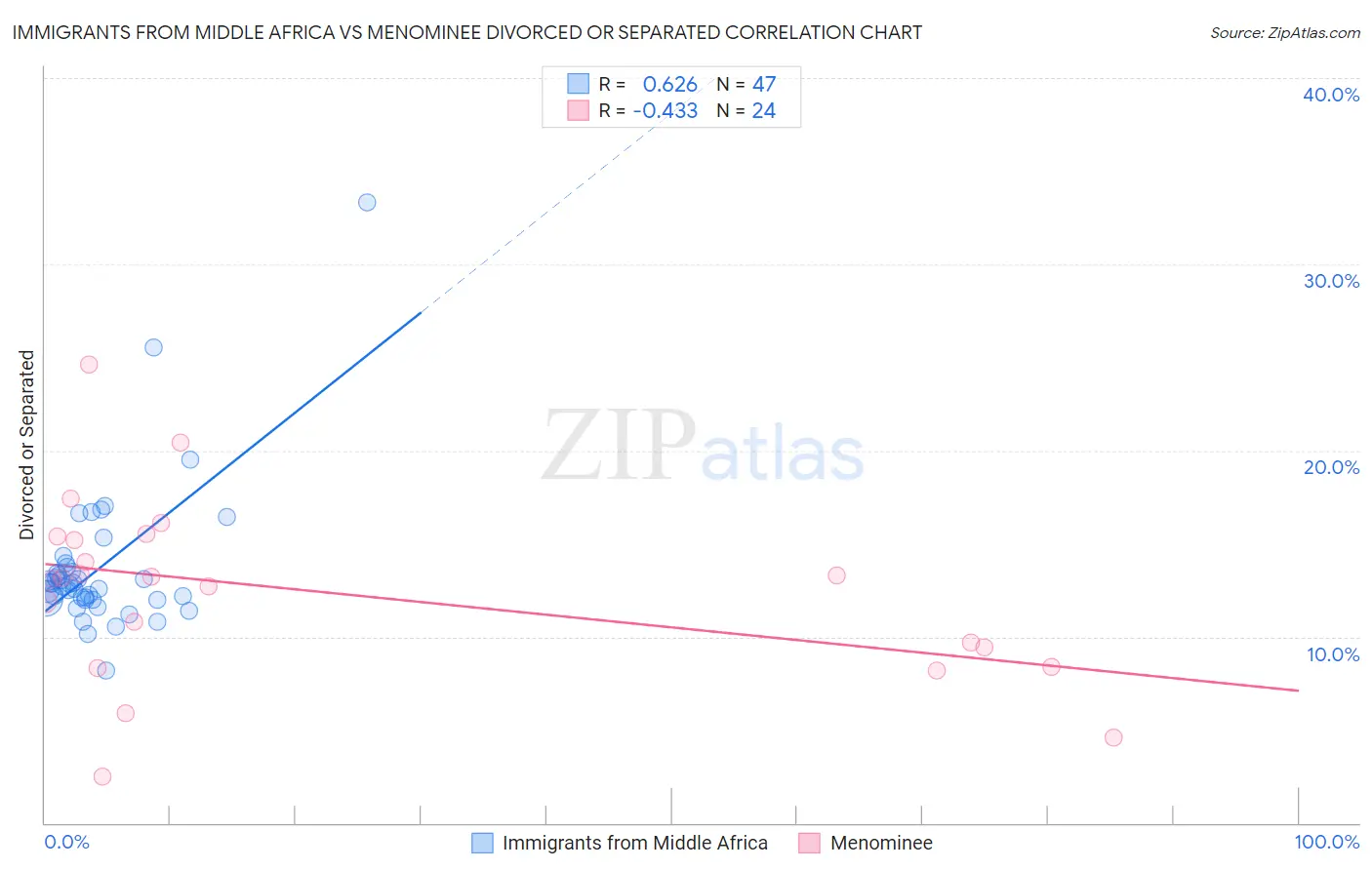 Immigrants from Middle Africa vs Menominee Divorced or Separated