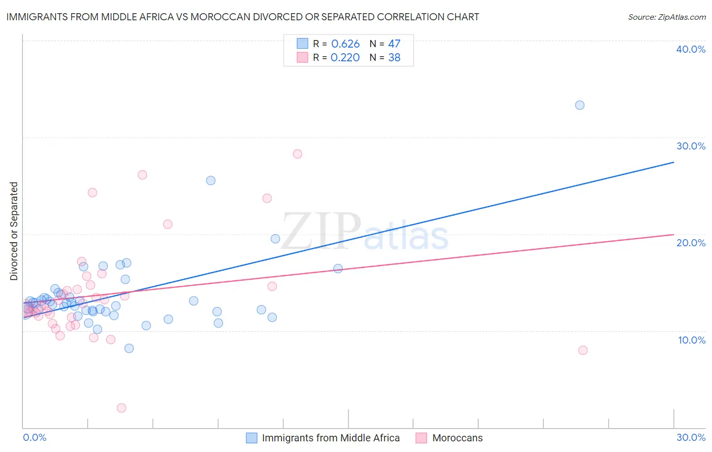 Immigrants from Middle Africa vs Moroccan Divorced or Separated