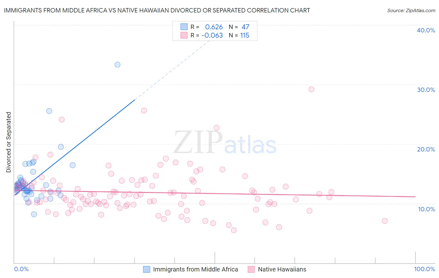 Immigrants from Middle Africa vs Native Hawaiian Divorced or Separated