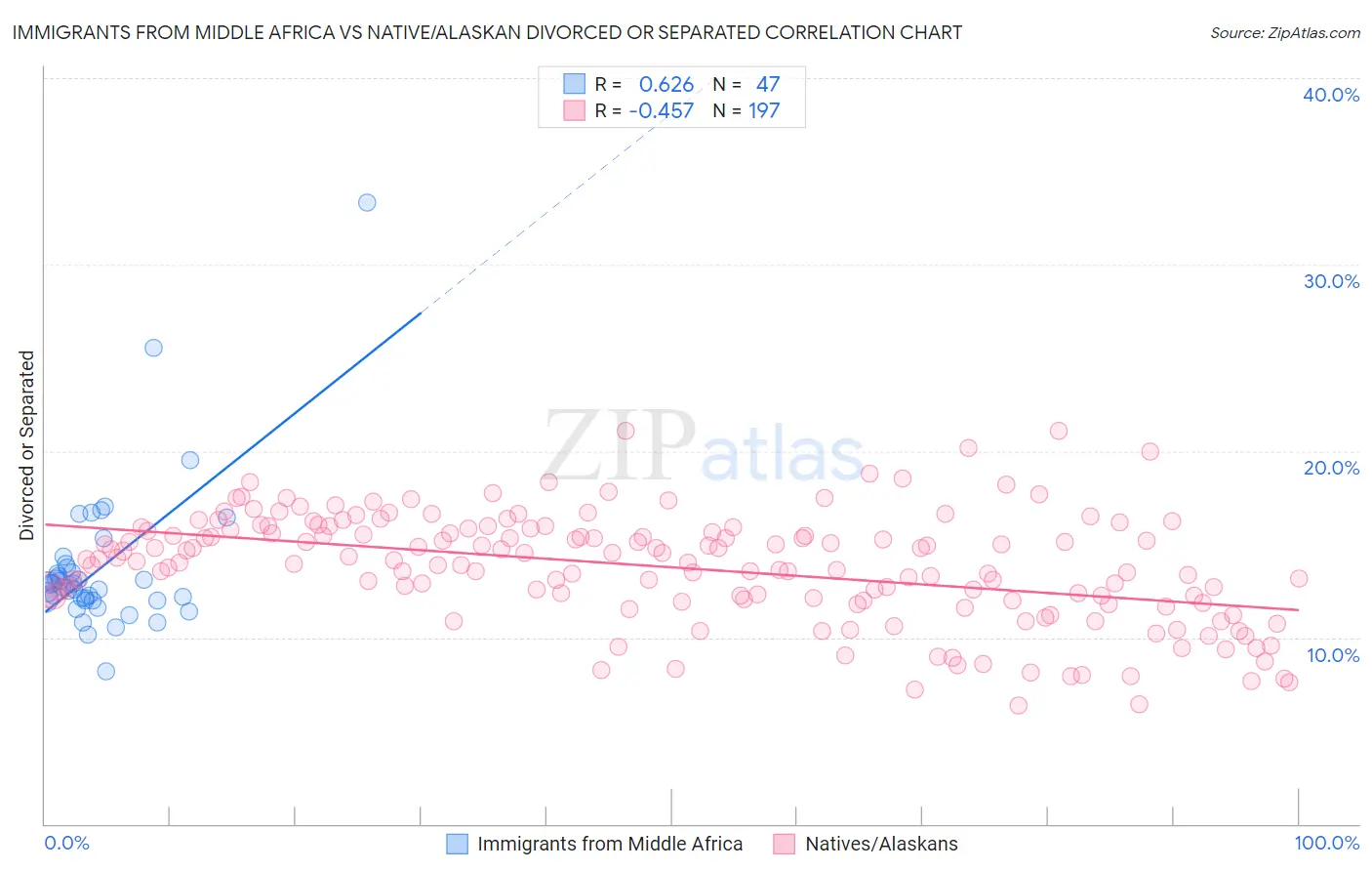 Immigrants from Middle Africa vs Native/Alaskan Divorced or Separated