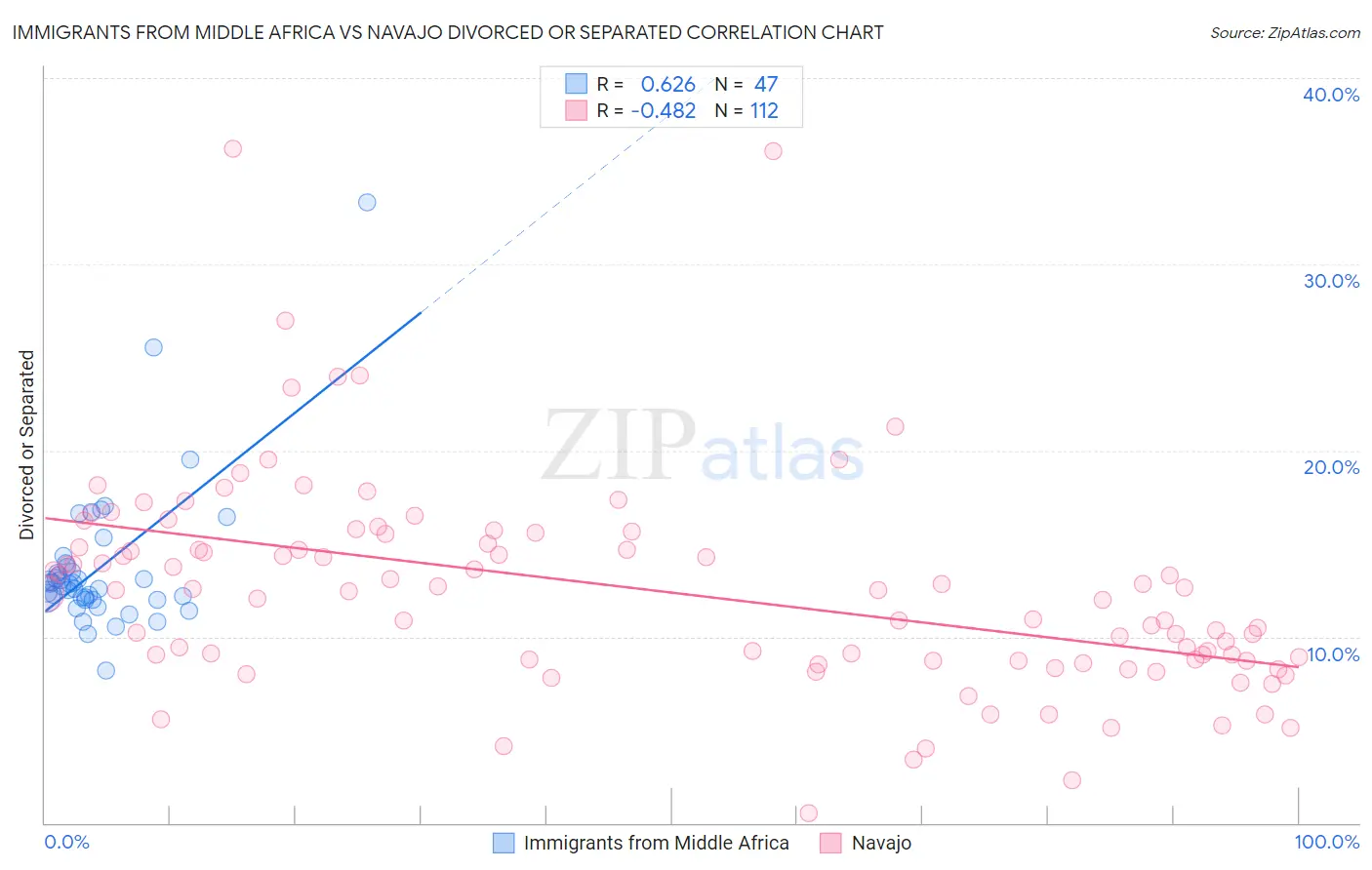 Immigrants from Middle Africa vs Navajo Divorced or Separated
