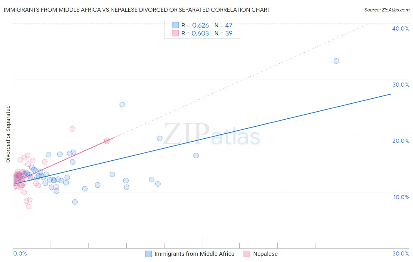 Immigrants from Middle Africa vs Nepalese Divorced or Separated