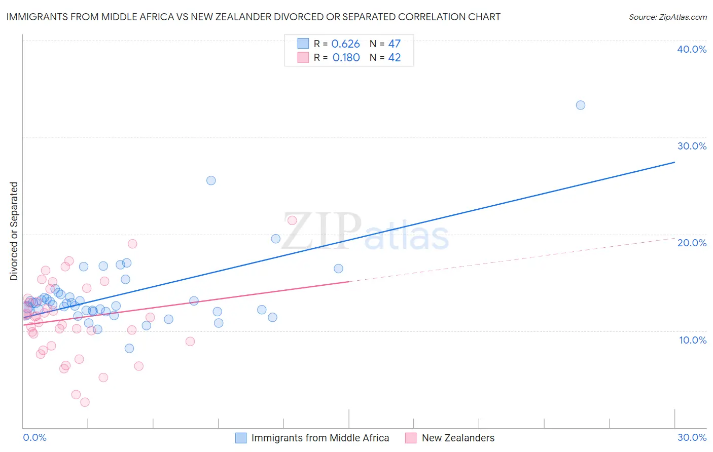 Immigrants from Middle Africa vs New Zealander Divorced or Separated