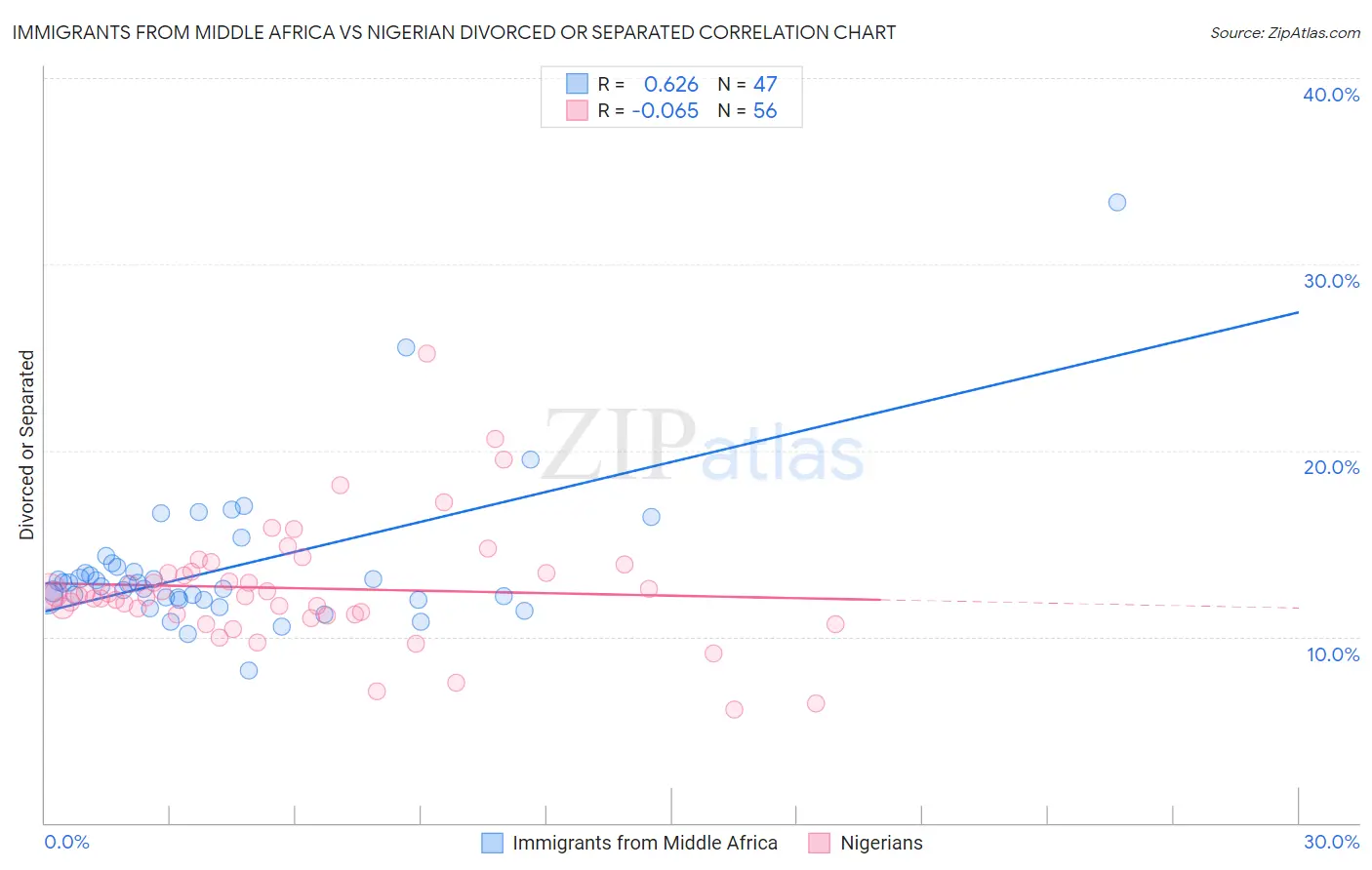 Immigrants from Middle Africa vs Nigerian Divorced or Separated
