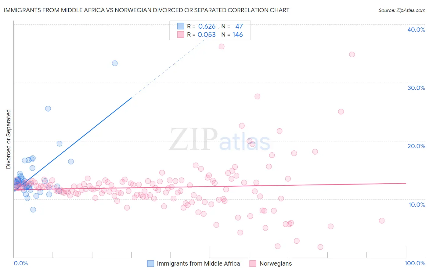 Immigrants from Middle Africa vs Norwegian Divorced or Separated