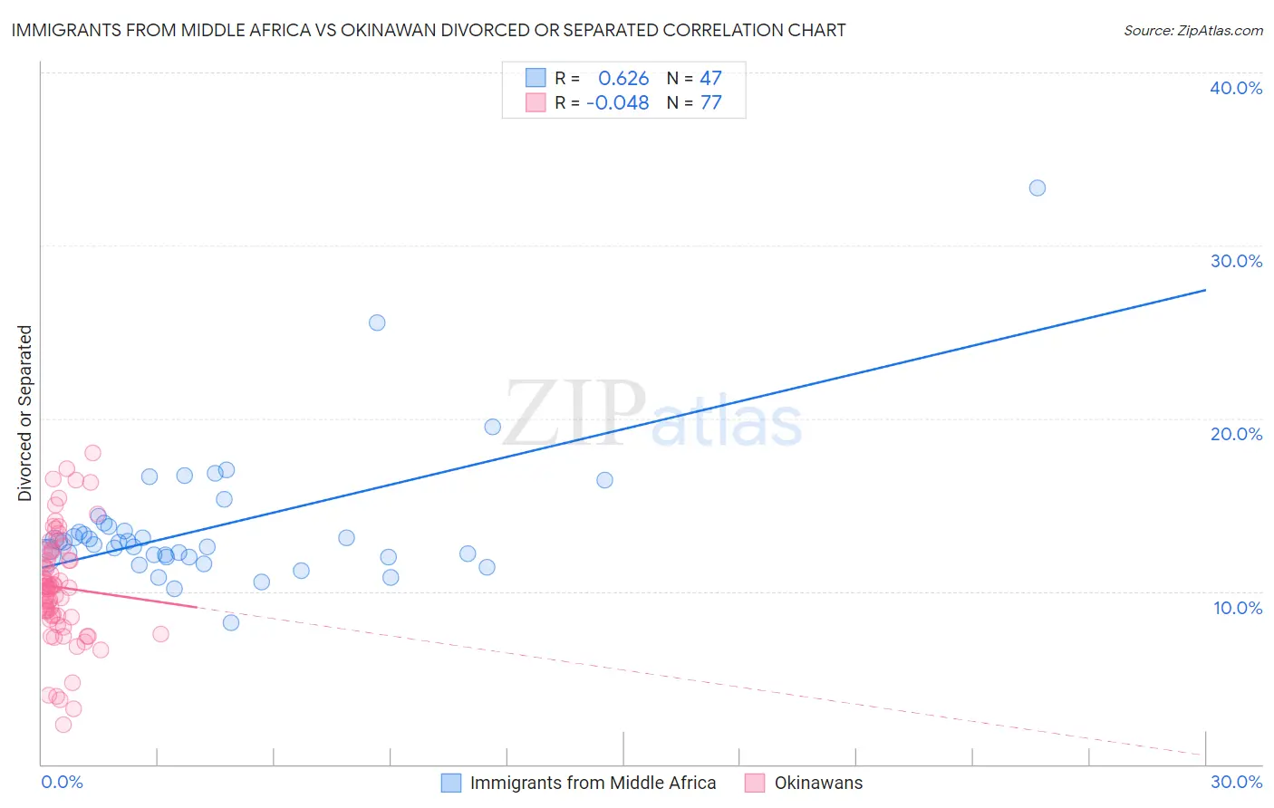 Immigrants from Middle Africa vs Okinawan Divorced or Separated