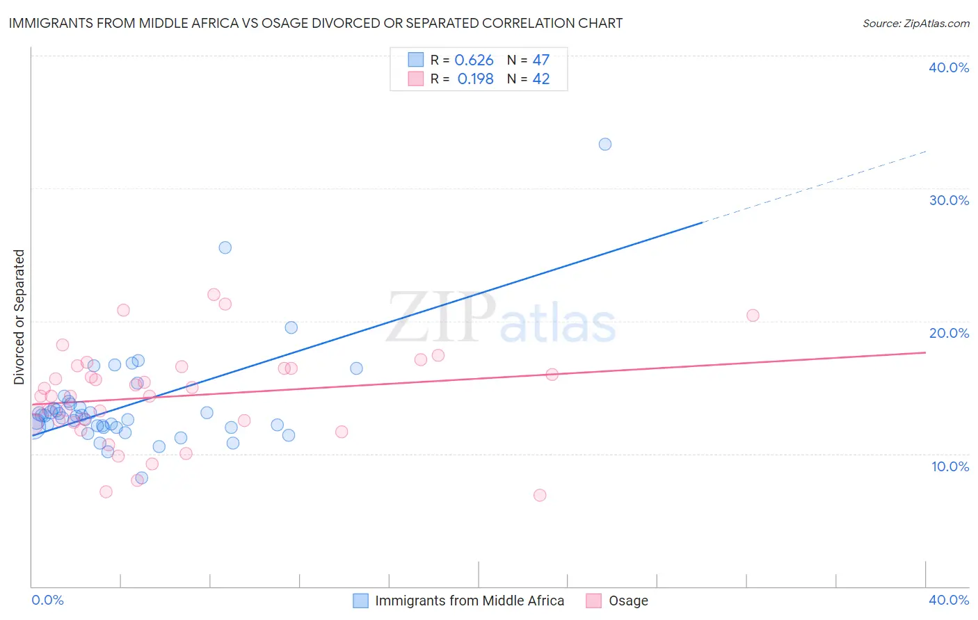 Immigrants from Middle Africa vs Osage Divorced or Separated