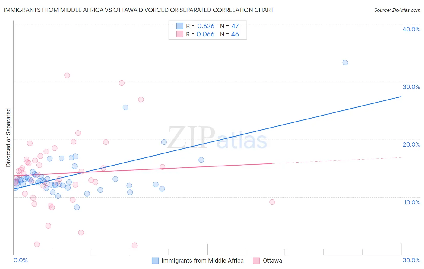 Immigrants from Middle Africa vs Ottawa Divorced or Separated