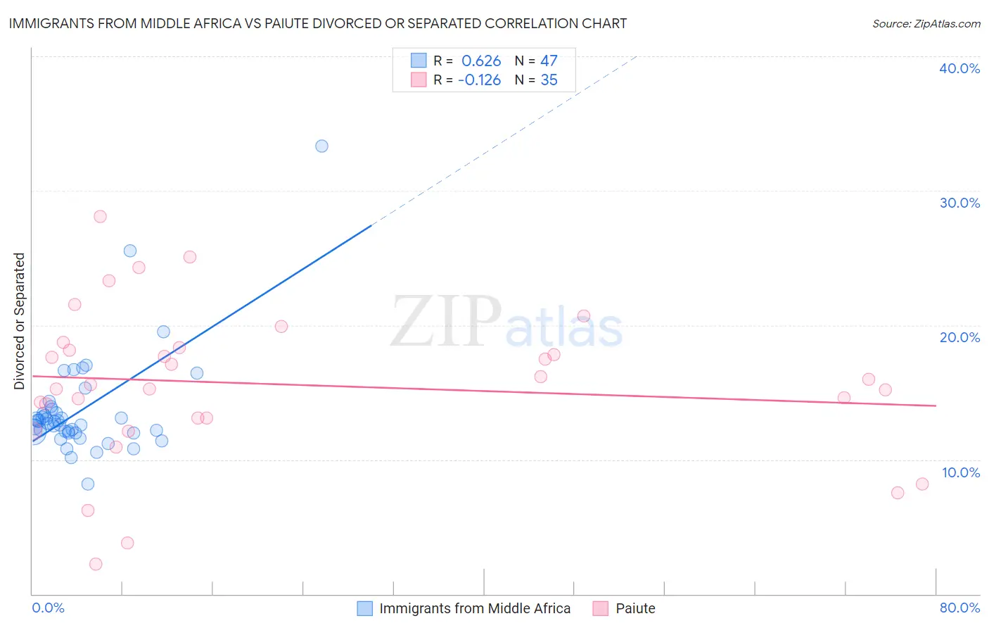 Immigrants from Middle Africa vs Paiute Divorced or Separated