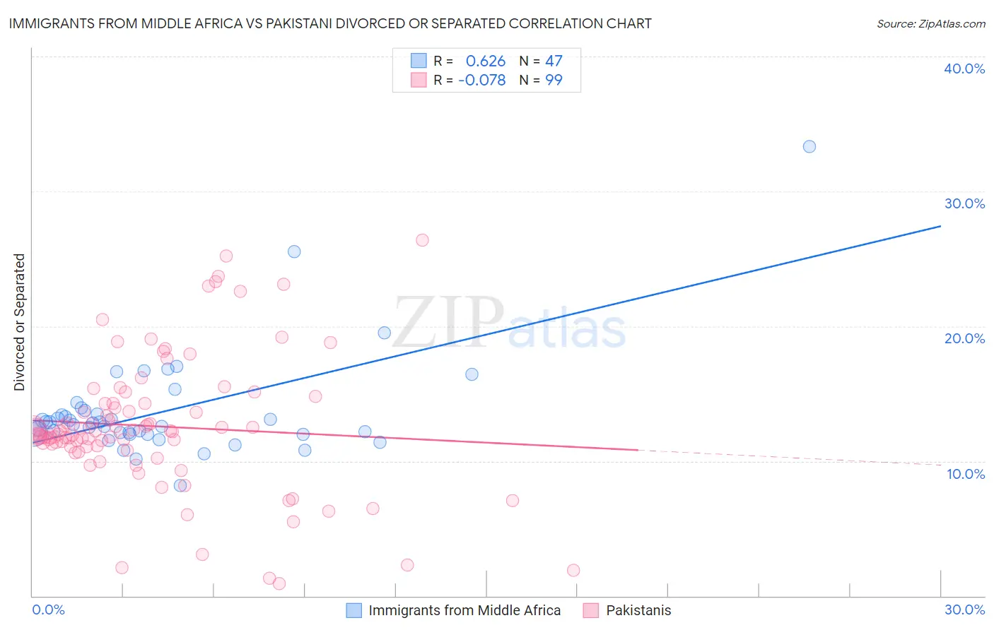 Immigrants from Middle Africa vs Pakistani Divorced or Separated