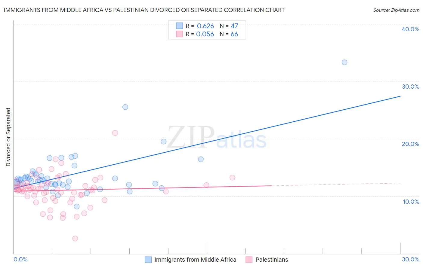 Immigrants from Middle Africa vs Palestinian Divorced or Separated