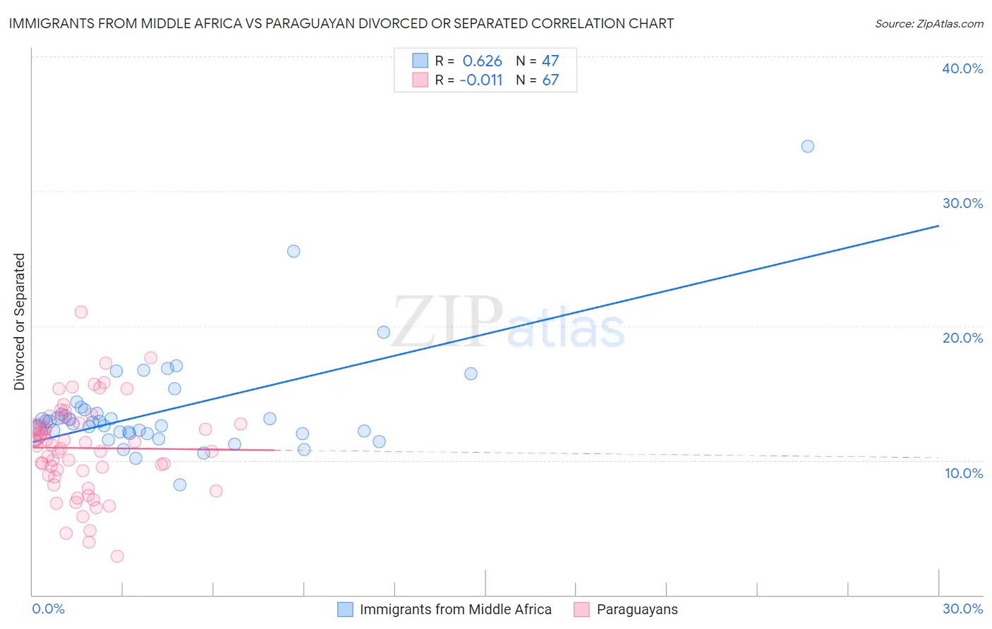 Immigrants from Middle Africa vs Paraguayan Divorced or Separated