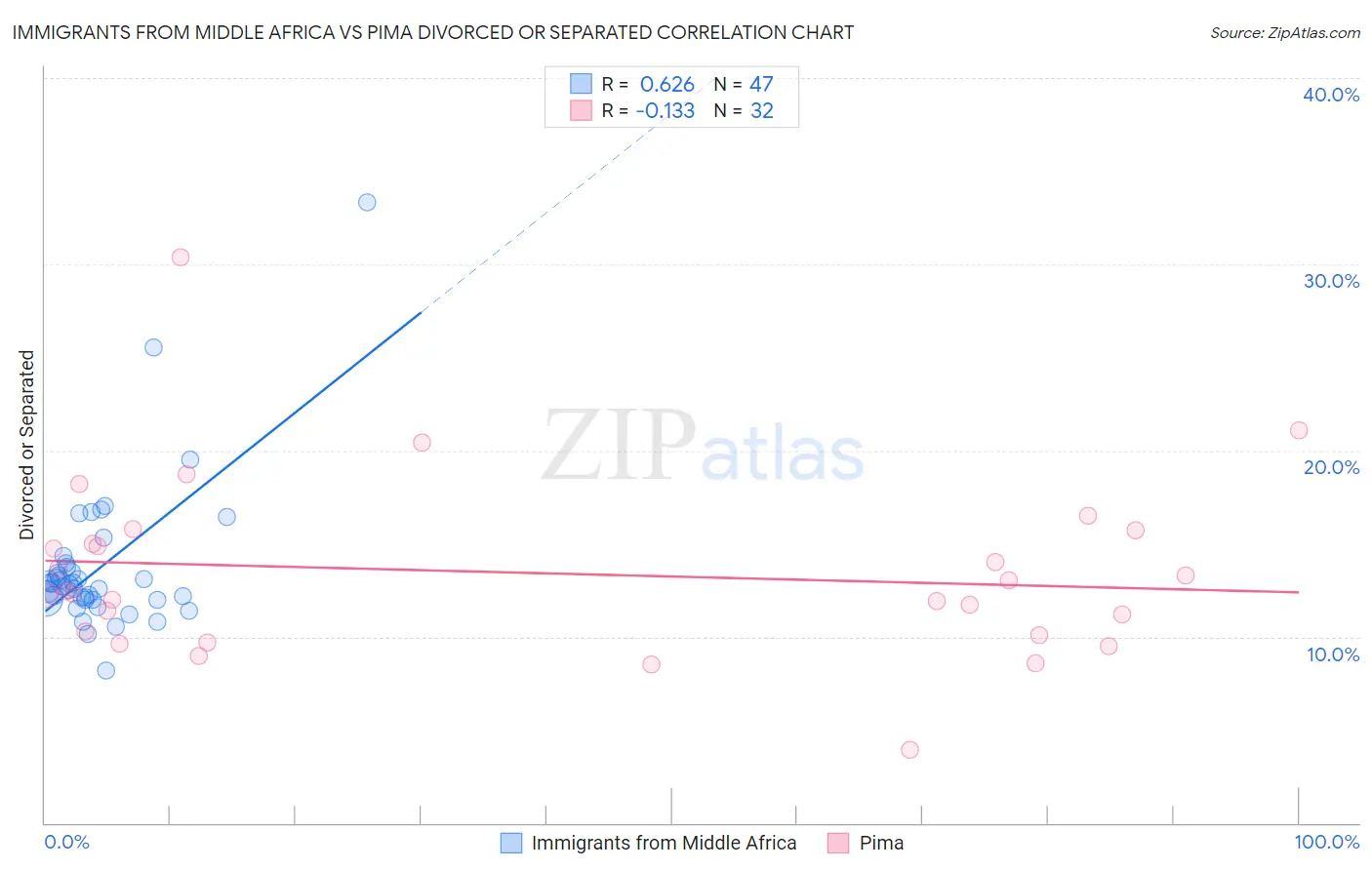 Immigrants from Middle Africa vs Pima Divorced or Separated