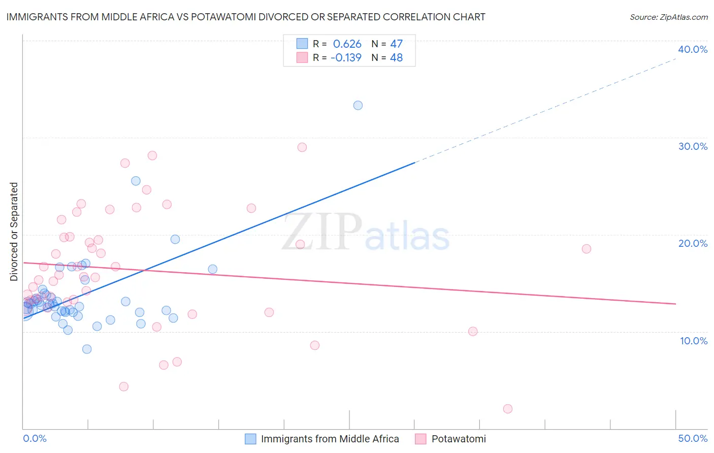 Immigrants from Middle Africa vs Potawatomi Divorced or Separated