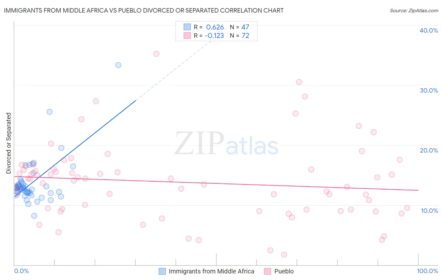 Immigrants from Middle Africa vs Pueblo Divorced or Separated