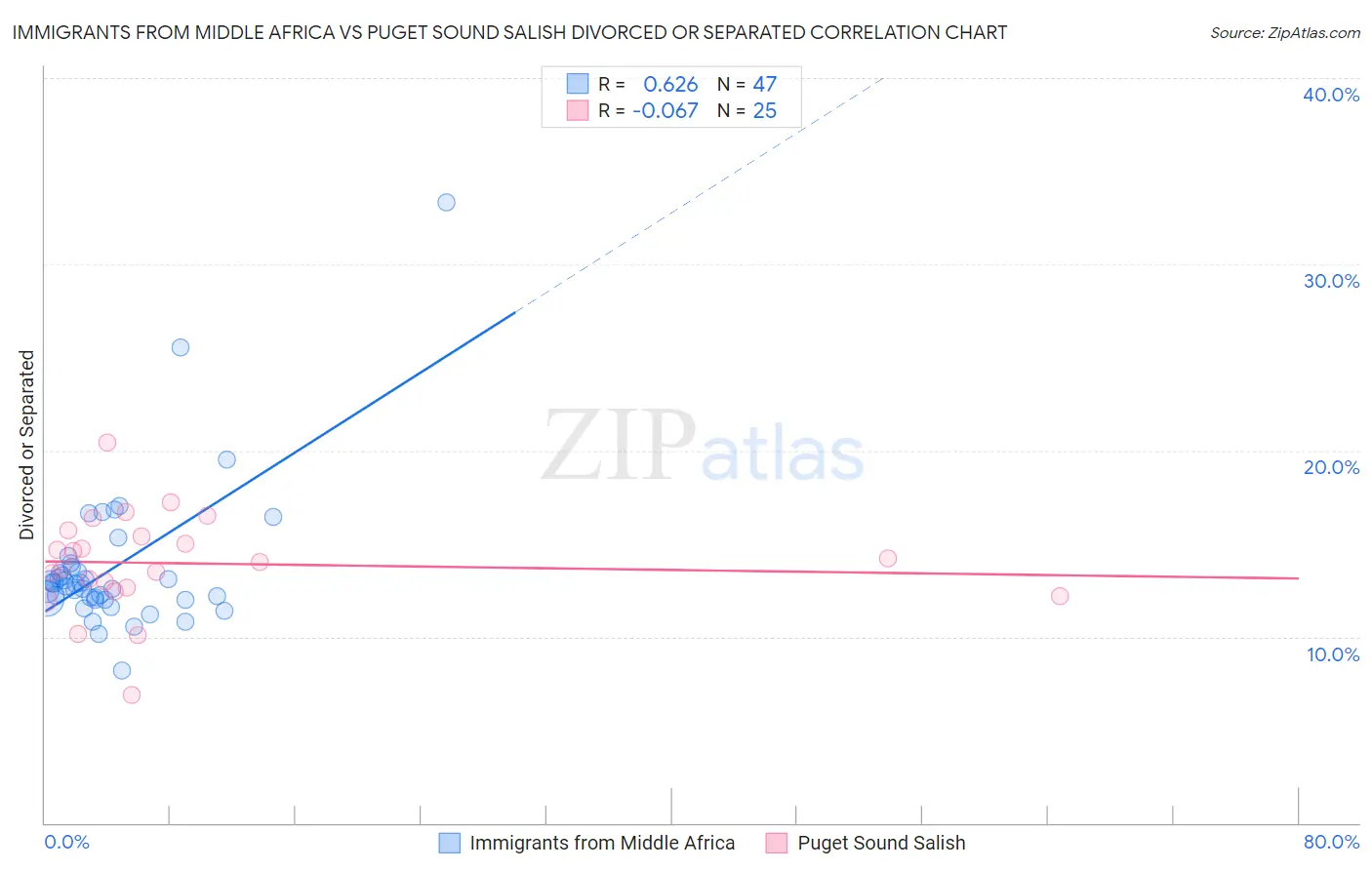 Immigrants from Middle Africa vs Puget Sound Salish Divorced or Separated