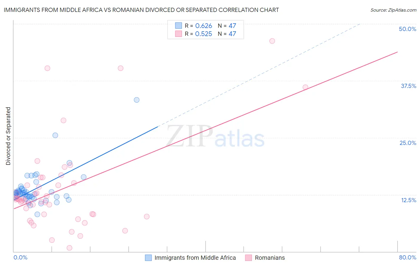 Immigrants from Middle Africa vs Romanian Divorced or Separated