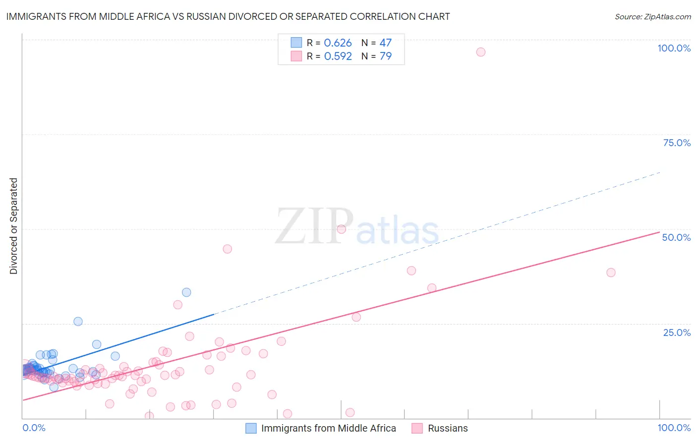 Immigrants from Middle Africa vs Russian Divorced or Separated