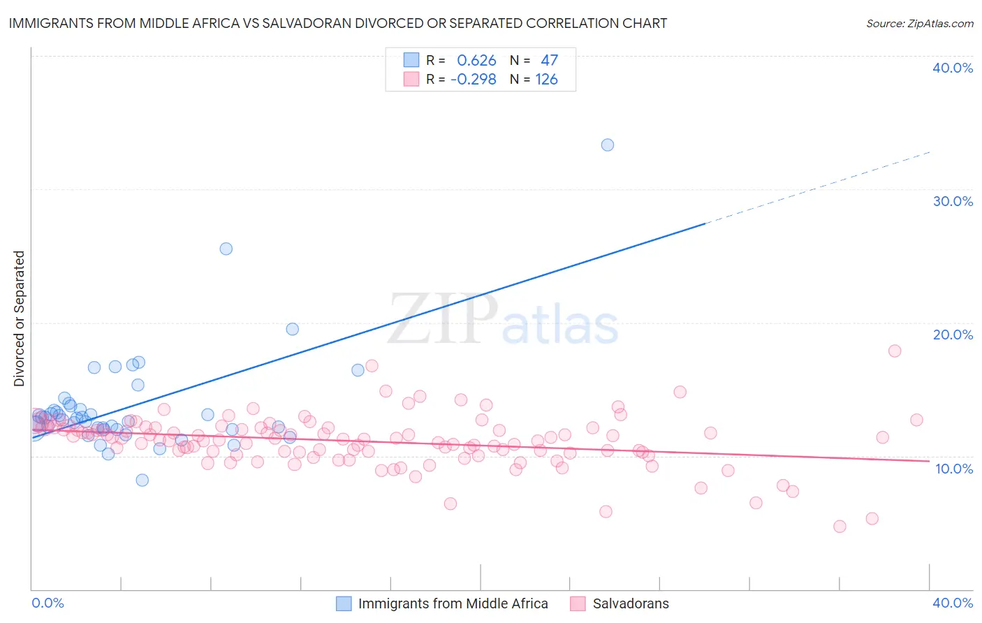 Immigrants from Middle Africa vs Salvadoran Divorced or Separated