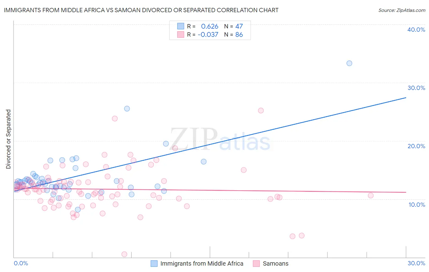 Immigrants from Middle Africa vs Samoan Divorced or Separated