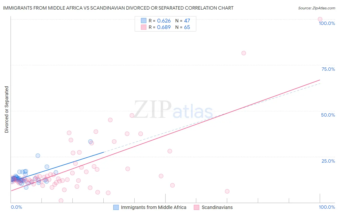 Immigrants from Middle Africa vs Scandinavian Divorced or Separated