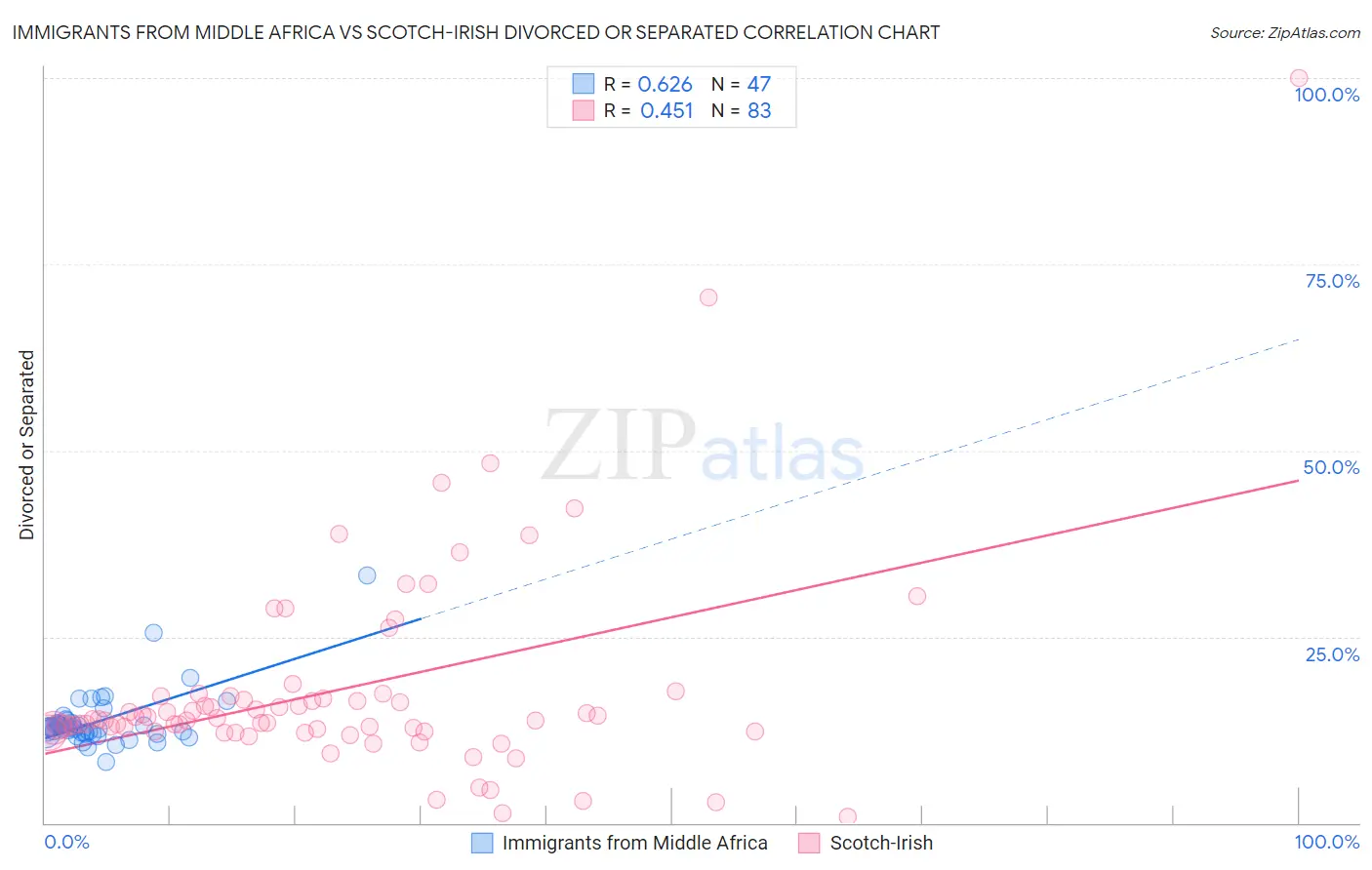 Immigrants from Middle Africa vs Scotch-Irish Divorced or Separated
