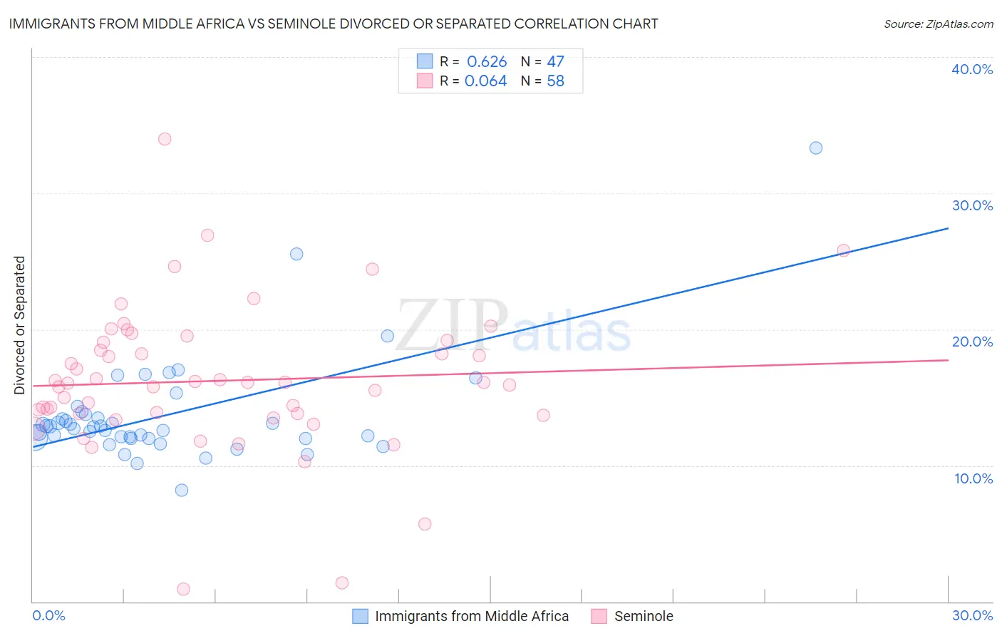Immigrants from Middle Africa vs Seminole Divorced or Separated