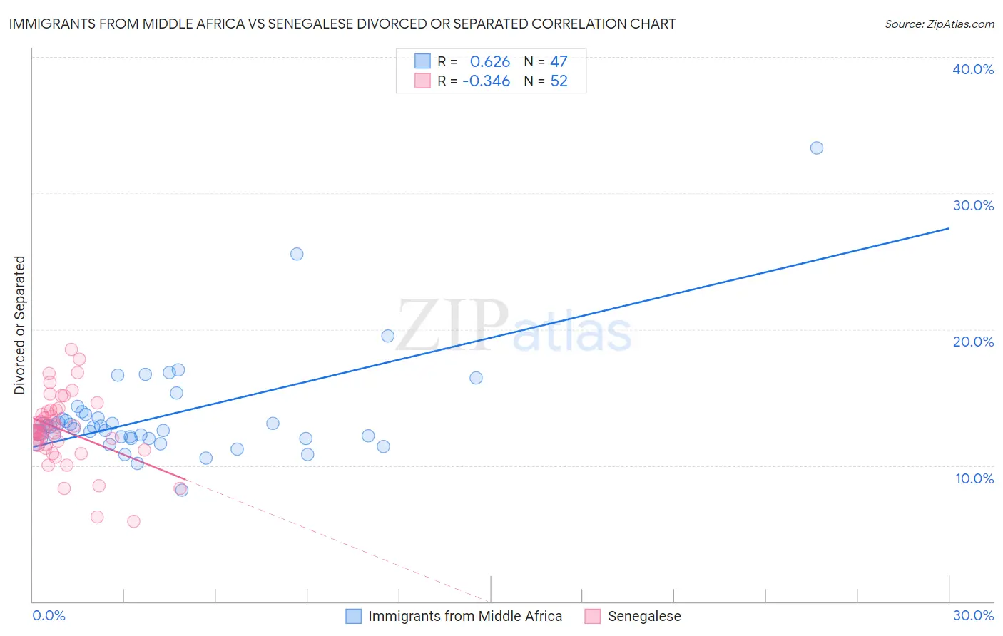 Immigrants from Middle Africa vs Senegalese Divorced or Separated