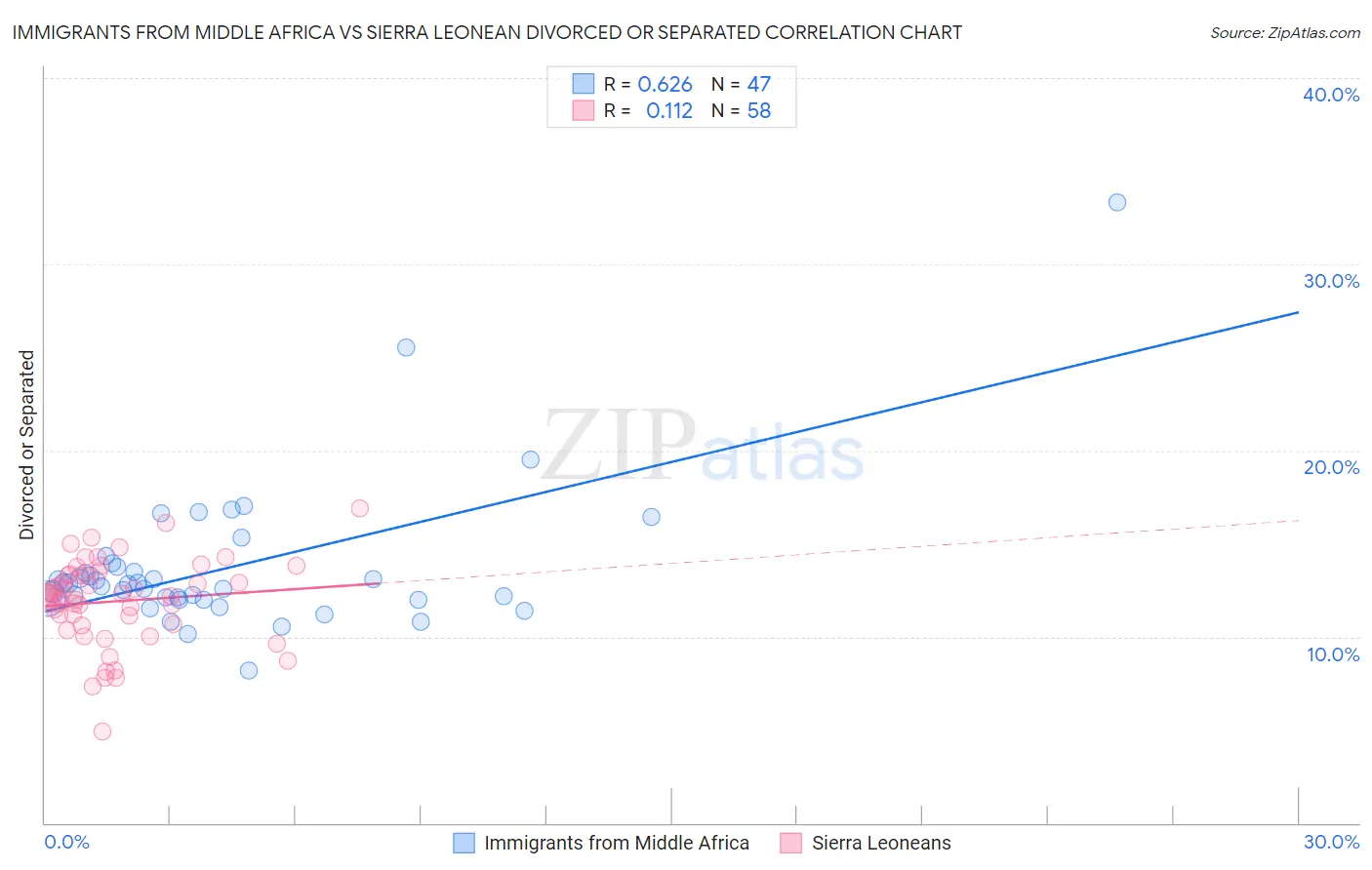 Immigrants from Middle Africa vs Sierra Leonean Divorced or Separated