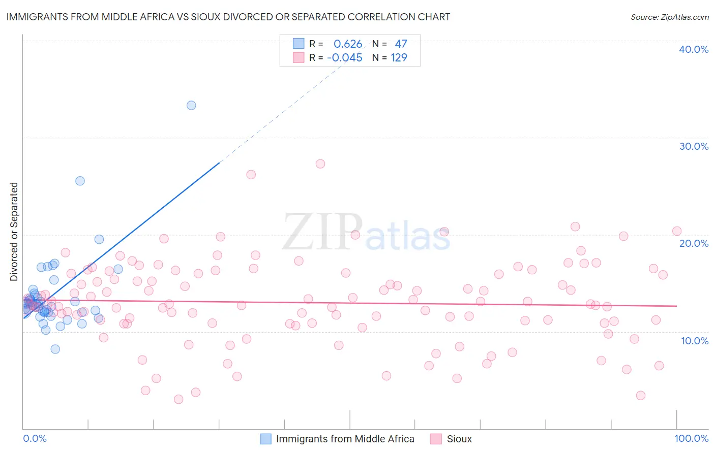 Immigrants from Middle Africa vs Sioux Divorced or Separated