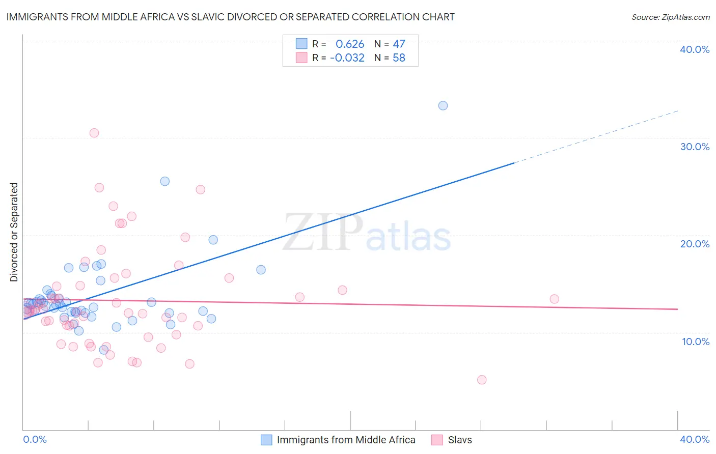 Immigrants from Middle Africa vs Slavic Divorced or Separated