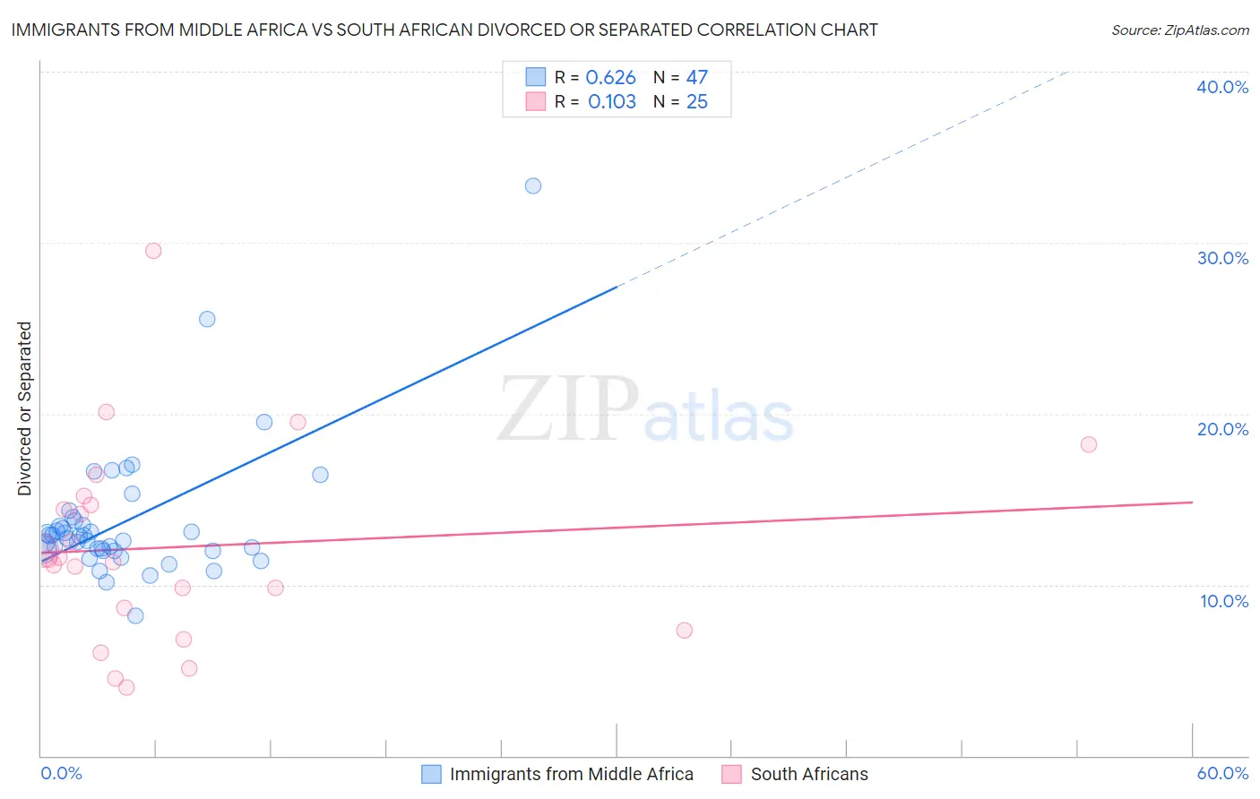 Immigrants from Middle Africa vs South African Divorced or Separated