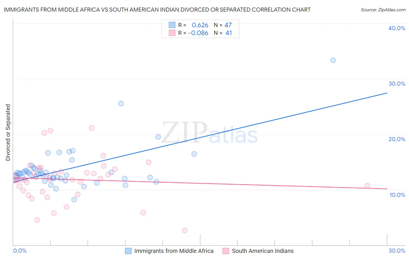 Immigrants from Middle Africa vs South American Indian Divorced or Separated